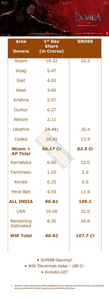 AndhraBoxOffice's tweet photo. #Devara 1st Day Total WW Collections

https://t.co/0OeF7TDFPc

Sensational Start Exceeding all Expectations! https://t.co/i1g29xVPZB