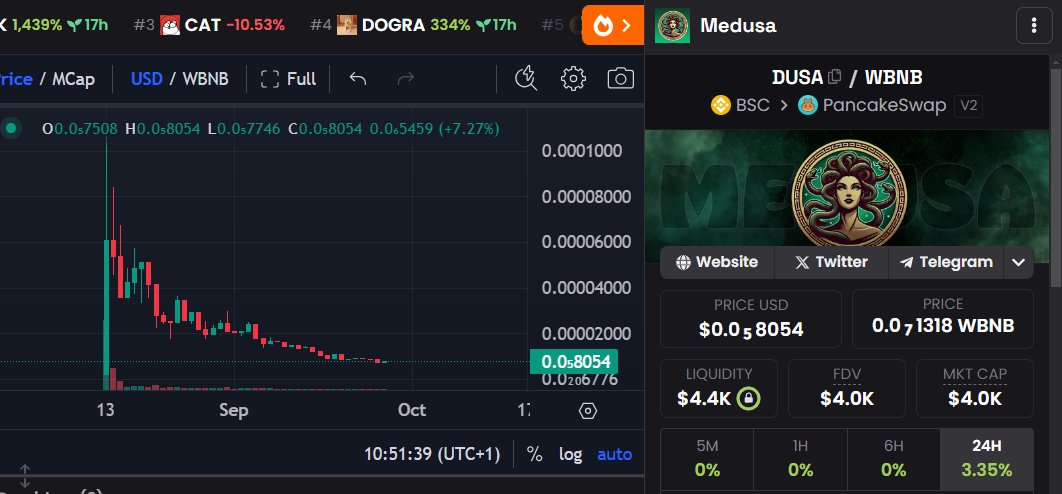 MedusaBNB's tweet photo. $DUSA hit the floor. $4k MC on #BNB chain. https://t.co/1onWdbjzPL