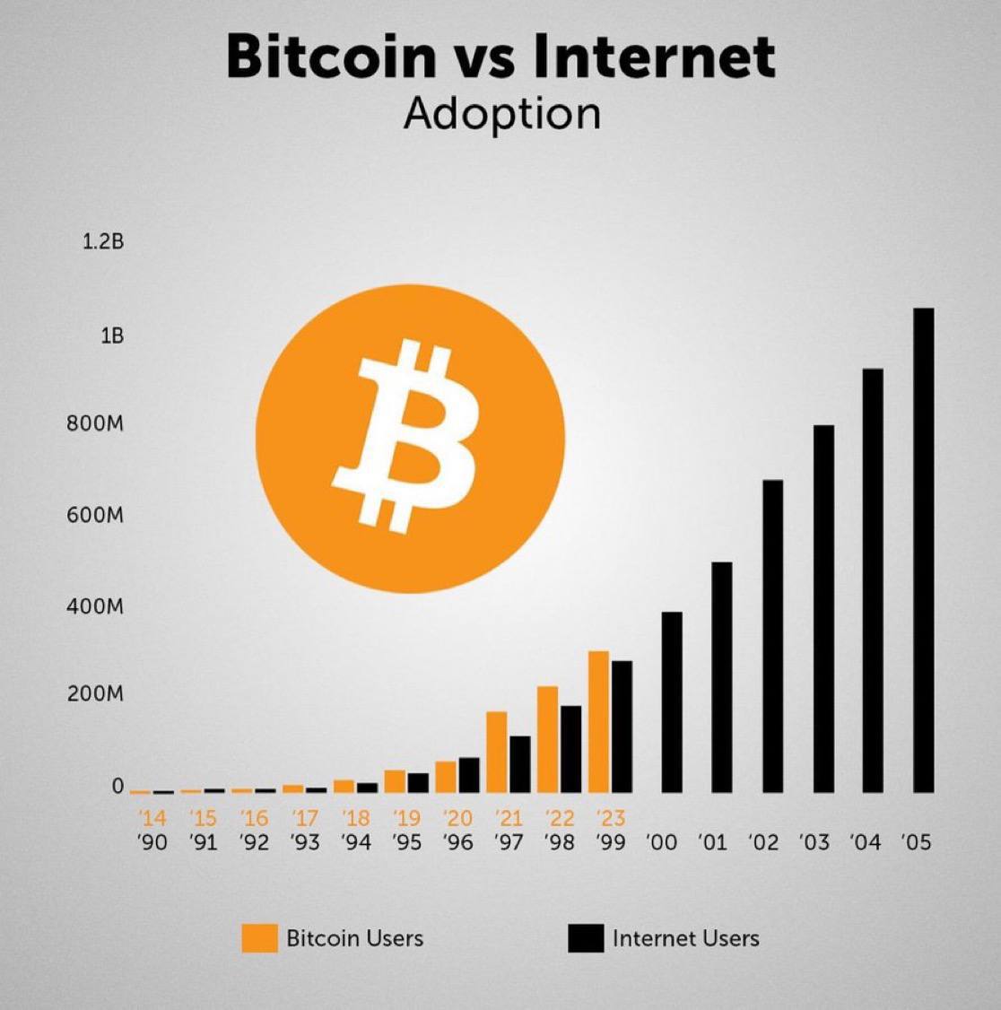 DeepWhale's tweet photo. Adoption du #Bitcoin / adoption d'internet.

#BTC 🚀 https://t.co/iFpPnOJ5Gc
