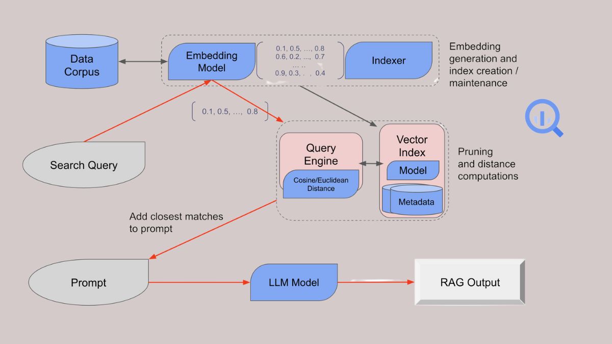 TechGovind70399's tweet image. BigQuery Vector Search: Enabling Semantic Search &amp;amp; RAG LLM
Read more on govindhtech.com/bigquery-vecto…
#BigQueryVectorSearch #EnablingSemanticSearch #RAGLLM #BigQuery #Geminimodels #drugdiscovery #similaritydetection #vectorsimilarity #PaloAltoNetworks #approximatenearestneighborsearch…