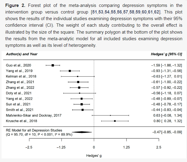 EJIHPE_MDPI's tweet photo. 🥳Welcome to read👉"The #Effect of #DigitalMindfulnessInterventions on #Depressive #Anxiety #StressSymptoms in #PregnantWomen: A #SystematicReview #MetaAnalysis"📜by👩🏫Monique L. Mefrouche et al.:📎https://t.co/0f41zGBiYW
#mindfulness #digital #pregnancy #stress https://t.co/ULU7U1Fcli
