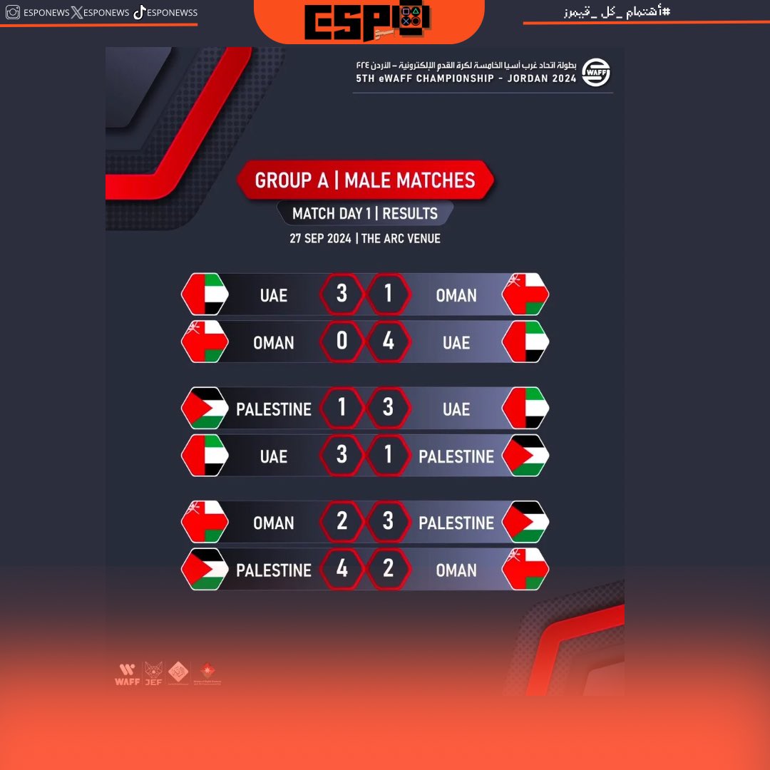 espo_gg's tweet photo. انتهت مواجهات اليوم الأول من بطولة اتحاد غرب آسيا لكرة القدم للرياضات الإلكترونية 🤩 
منافسات حماسية ونتائج مفاجئة 🤯
من سيواصل في السعي نحو الفوز باللقب 🏆؟

#إهتمام_كل_قيمرز
#كرة_قدم_إلكترونية
#غرب_آسيا
#eWAFF https://t.co/GhSwrGXzLa