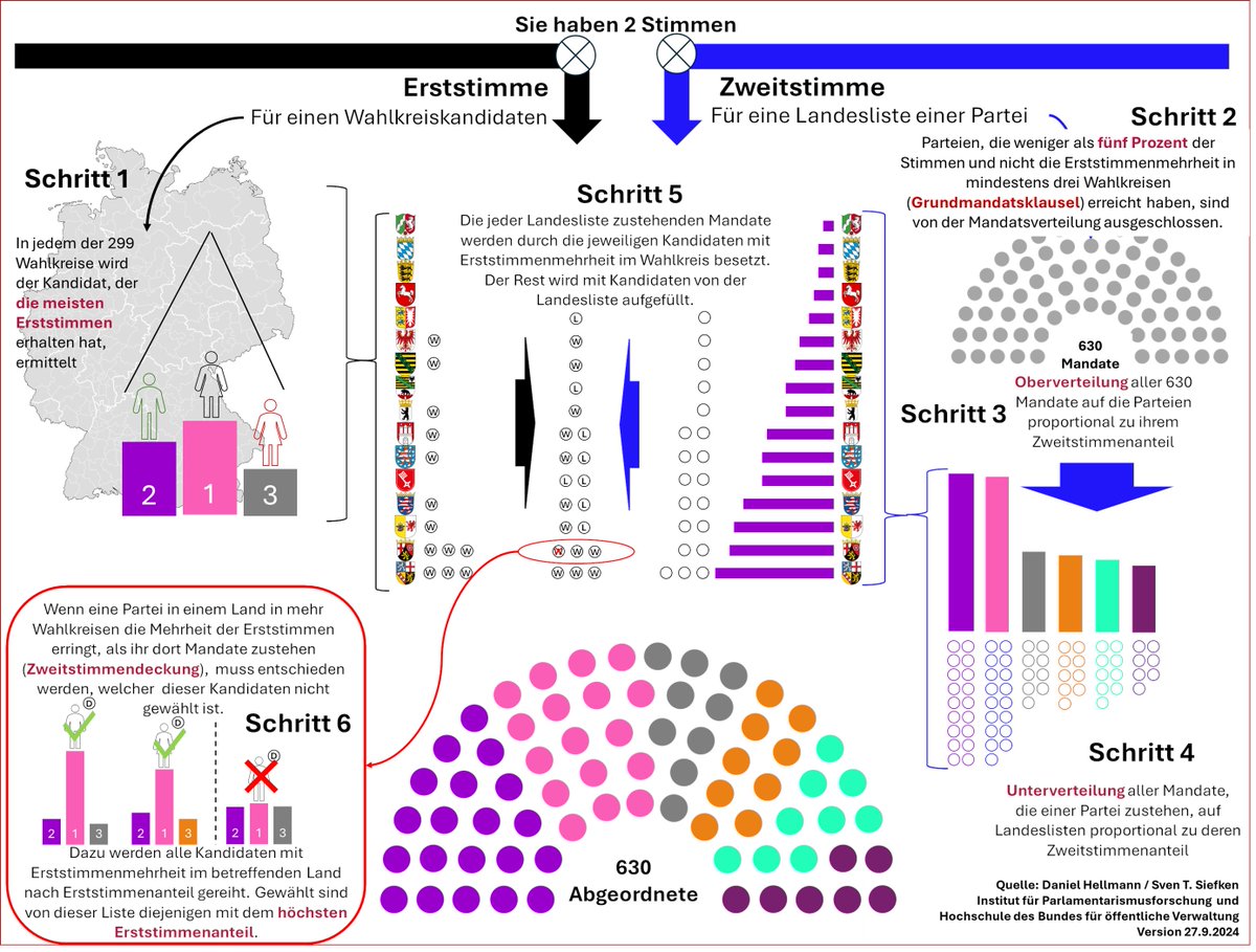 Heute in einem Jahr wird der 21. Deutsche Bundestag gewählt. Erstmals findet dabei das neue Bundestagswahlrecht Anwendung. <a href="/STSiefken/">Sven T. Siefken</a> und ich haben an einer Erklärung des Stimmverrechnungsprozesses gearbeitet, die gerne weiterverwendet werden kann. 
#btw25