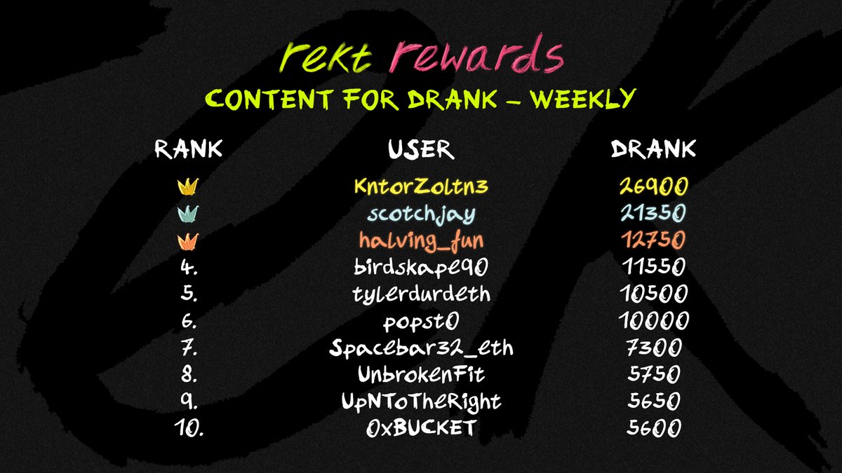 rektdrinks's tweet photo. It's DRANK Day!

DRANK from the past week of Content for DRANK has been mailed to your Rekt Rewards accounts.

A new week has now started to earn DRANK for making content on X! https://t.co/ponFMsuHrM