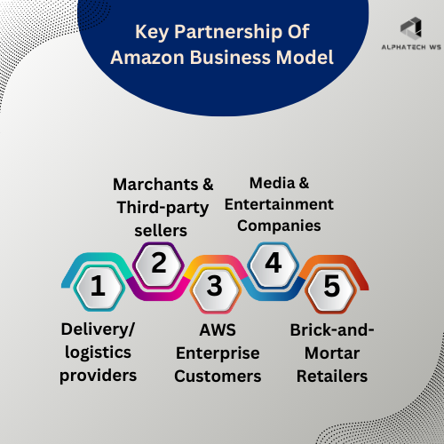alpha_tech_atws's tweet photo. Amazon's success hinges on partnerships. Merchants &amp; Third-Party Sellers offer diverse products, while Delivery/Logistics Providers ensure swift delivery. 
Hashtags: #amazonbusinessmodel #ecommerce #retail #marketplace #onlineshopping #ThirdPartySellers #alphatechws https://t.co/3aEruXnxYe