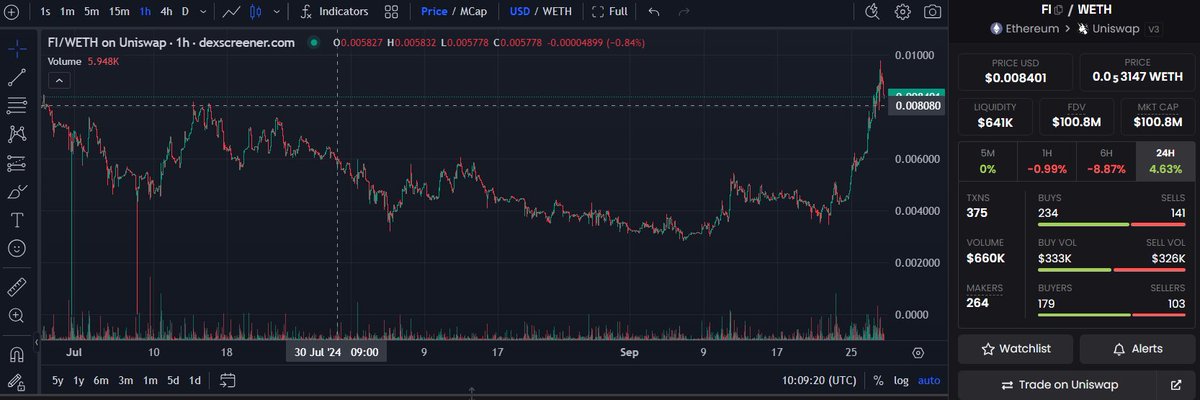 CryptoBOSS___'s tweet photo. #fi
hope we will keep over 0.008
#LFG
@FideumHQ https://t.co/AKN0ECZoQB