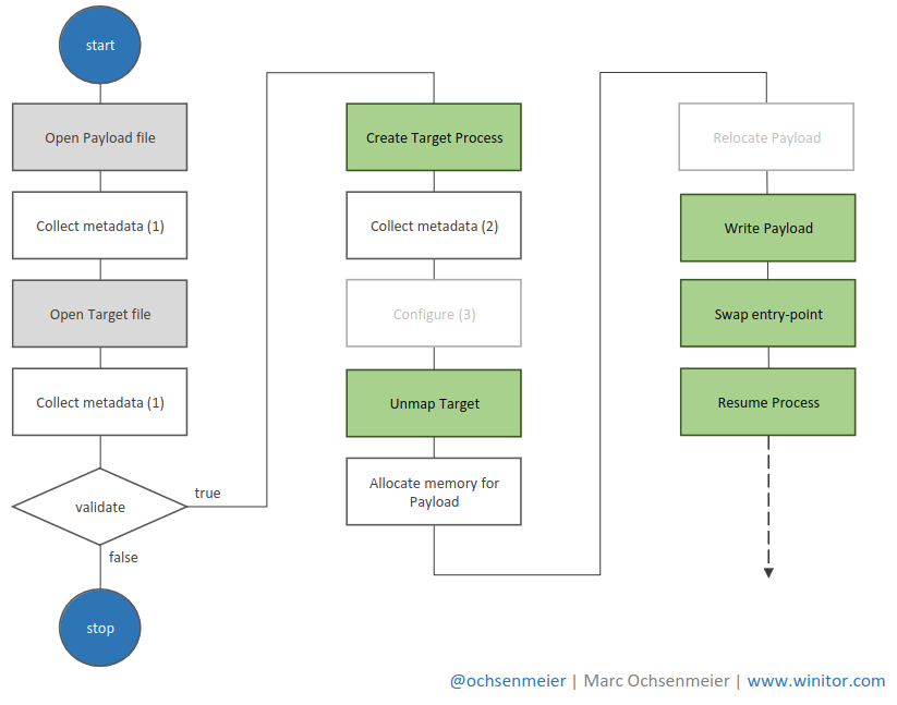 The steps of Windows Process Hollowing.
#Malware #infosecurity 
winitor.com/pdf/Windows-Pr…