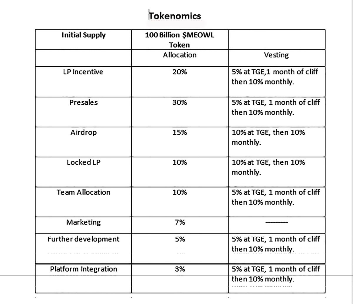Enicrypt5400's tweet photo. In future, the team will implement token burn and staking activities to maintain the value of $MEOWL and also incentivize users for long-term participation. 

Check  out their Token allocation below 👇👇

#MEOWLBASE $MEOWL #MeowlNFT https://t.co/dpkppj6H14
