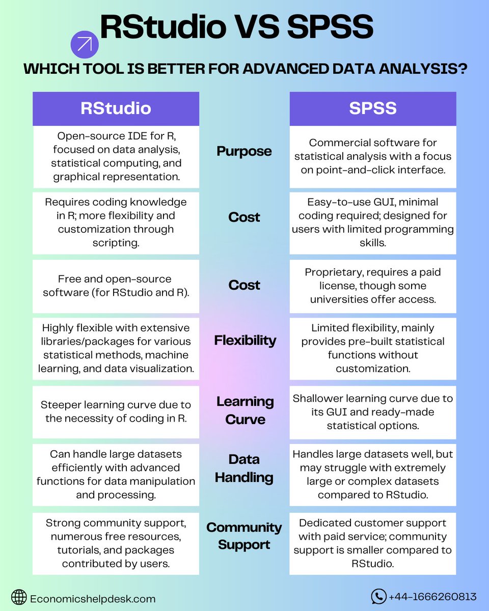 EconomicsHelp20's tweet image. RStudio vs SPSS: Which Tool is better for advanced data analysis
Comparison of RStudio and SPSS across seven key factors. Looking for comprehensive data analysis assignment help with R and SPSS? contact us today.
Visit economicshelpdesk.com/data-analysis-… #dataanalysisassignmenthelp