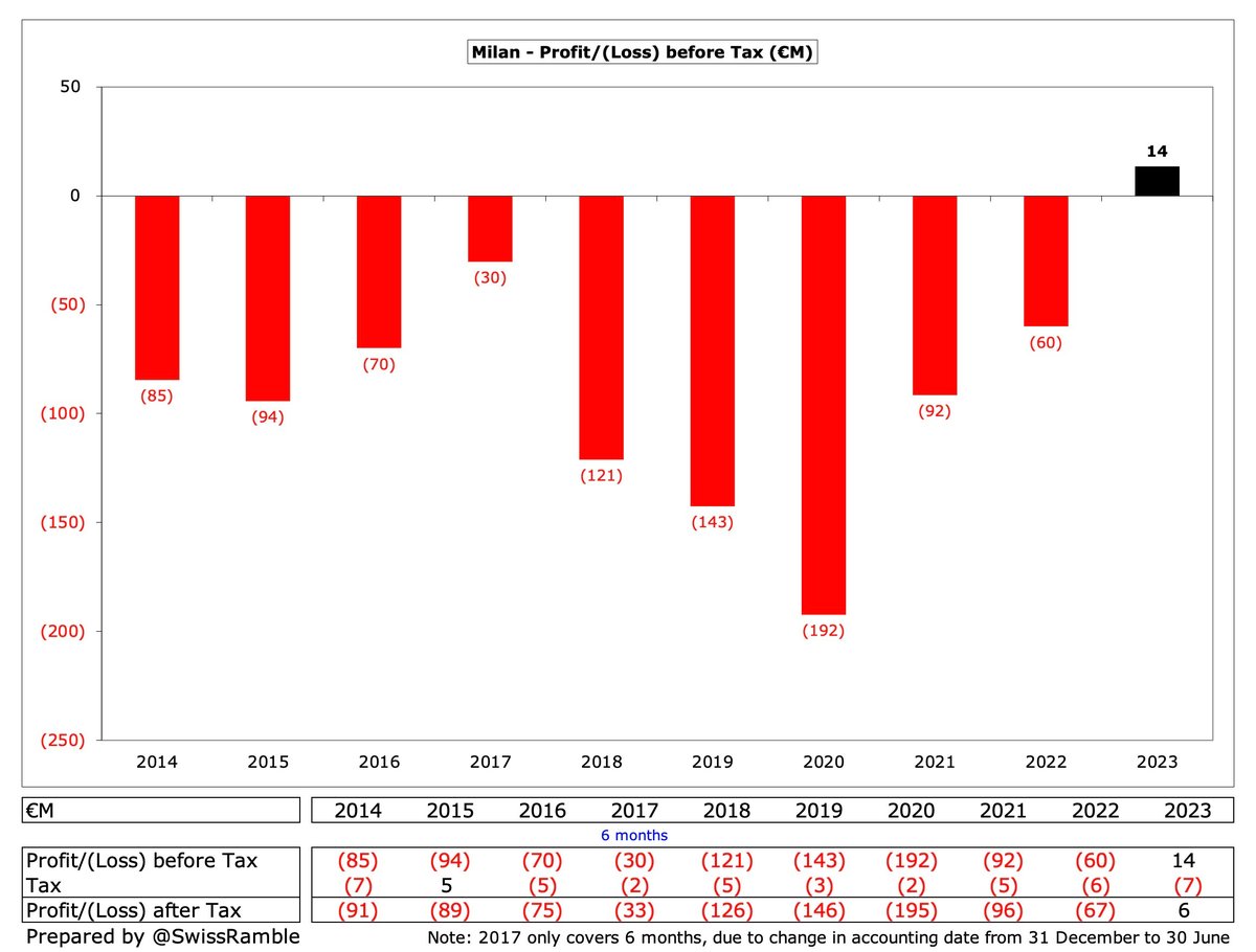 Av for en finansiel (op)tur/turnaround for Milan.

P&amp;L: 4,1M i 23/24 (+ rekordomsætning).
Indtil videre bestået på øvelsen i, at beholde nøglespillere uden at slå hul i bunden. 

Lige nu er der fuld plade. Færre mål i mod/tre sejre i streg og ovenikøbet en sund klub..?

#serieadk