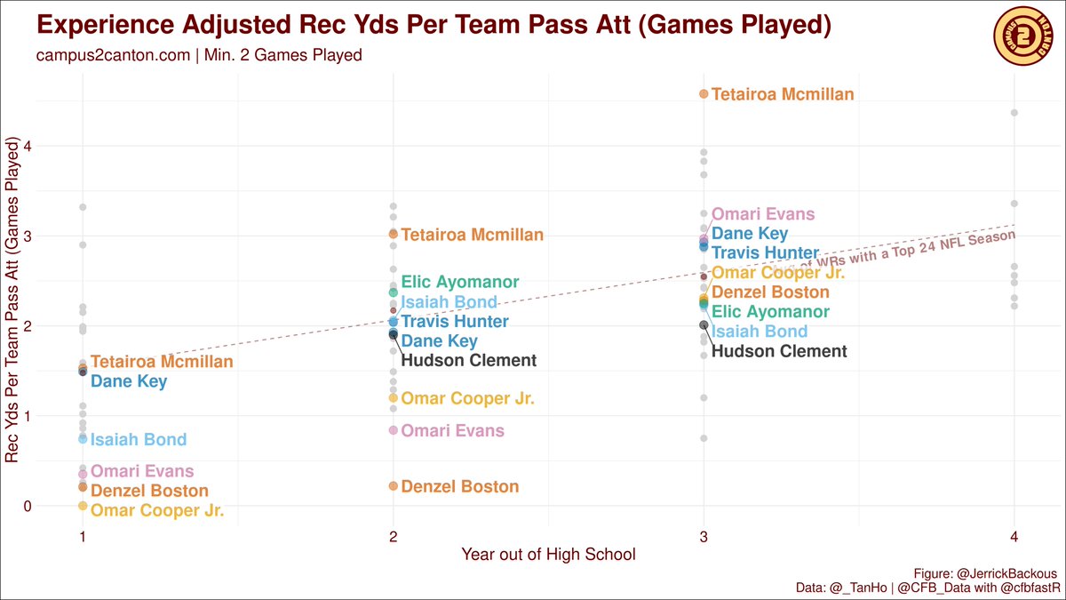 DevyEusuf's tweet image. Underclassmen WRs who have posted 2.00+ YPTPA and 2.00+ YPRR so far:

Tetairoa McMillan
Omari Evans
Dane Key
Travis Hunter
Omar Cooper
Denzel Boston
Elic Ayomanor
Isaiah Bond
Hudson Clement

#Devy