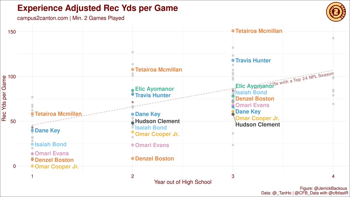 DevyEusuf's tweet image. Underclassmen WRs who have posted 2.00+ YPTPA and 2.00+ YPRR so far:

Tetairoa McMillan
Omari Evans
Dane Key
Travis Hunter
Omar Cooper
Denzel Boston
Elic Ayomanor
Isaiah Bond
Hudson Clement

#Devy