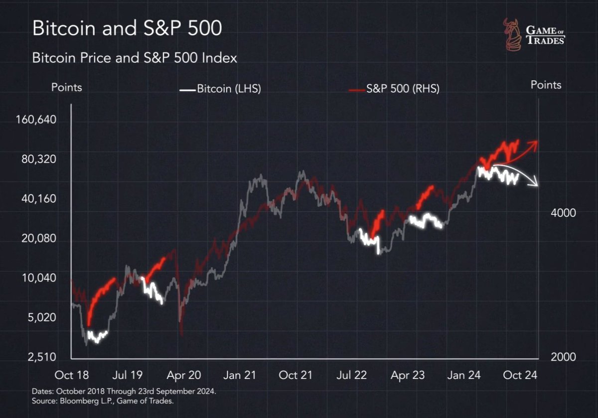 Big divergence between Bitcoin and S&amp;P 500

What is happening?

A thread 🧵