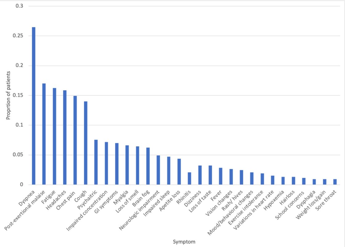 HarrySpoelstra's tweet image. Post-Acute sequelae of COVID-19 in pediatric patients within the United States: A Scoping Review

🔥A review with notable critical comments to be made, but their bottom line is again confirmative and important: PEDIATRIC LC NEEDS OUR ATTENTION.

➡️“Our comprehensive analysis…