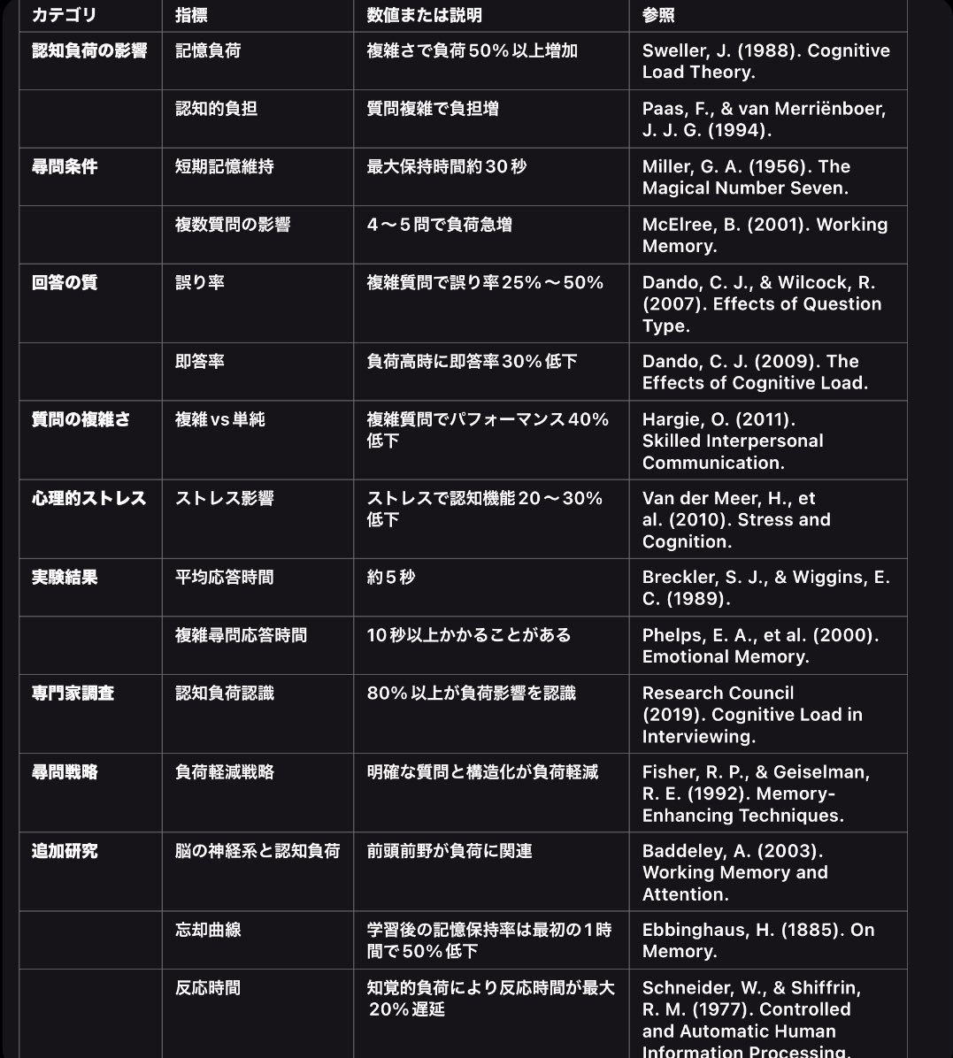TOILET_LEE's tweet photo. 尋問による認知負荷 https://t.co/b36b6FG4aJ