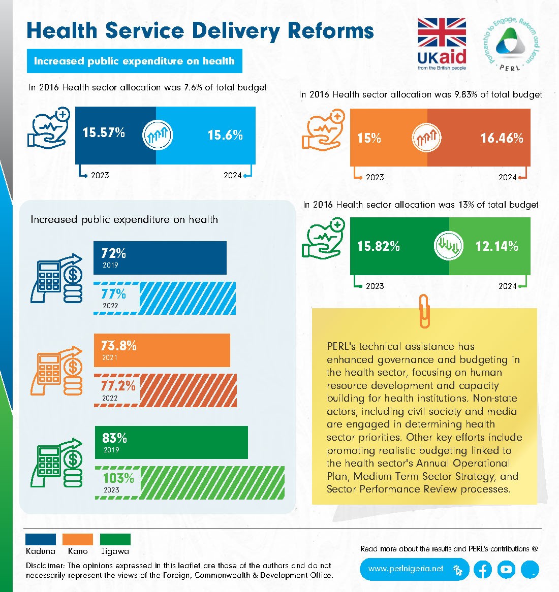 PERL Nigeria (@perlnigeria) on Twitter photo PERL's technical assistance has enhanced governance and budgeting health sector, focusing on human resource development and capacity building for health institutions. <a href="/UKinNigeria/">UK in Nigeria🇬🇧🇳🇬</a> <a href="/DAIGlobal/">DAI</a> <a href="/DrJoeAbah/">Dr Joe Abah, OON</a> PERL's technical assistance has enhanced governance and budgeting health sector, focusing on human resource development and capacity building for health institutions. <a href="/UKinNigeria/">UK in Nigeria🇬🇧🇳🇬</a> <a href="/DAIGlobal/">DAI</a> <a href="/DrJoeAbah/">Dr Joe Abah, OON</a>