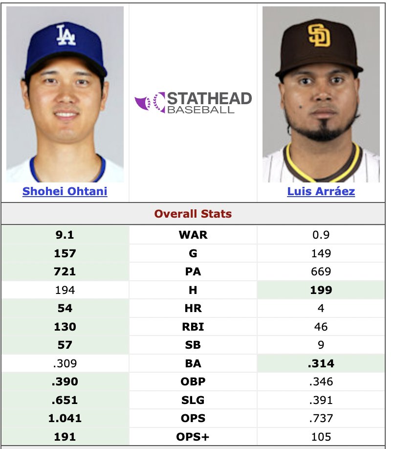 Honestly_Jake's tweet image. The two players competing for "the batting title."

if this doesn't show you how stupid just using batting average is, I do not know what will...