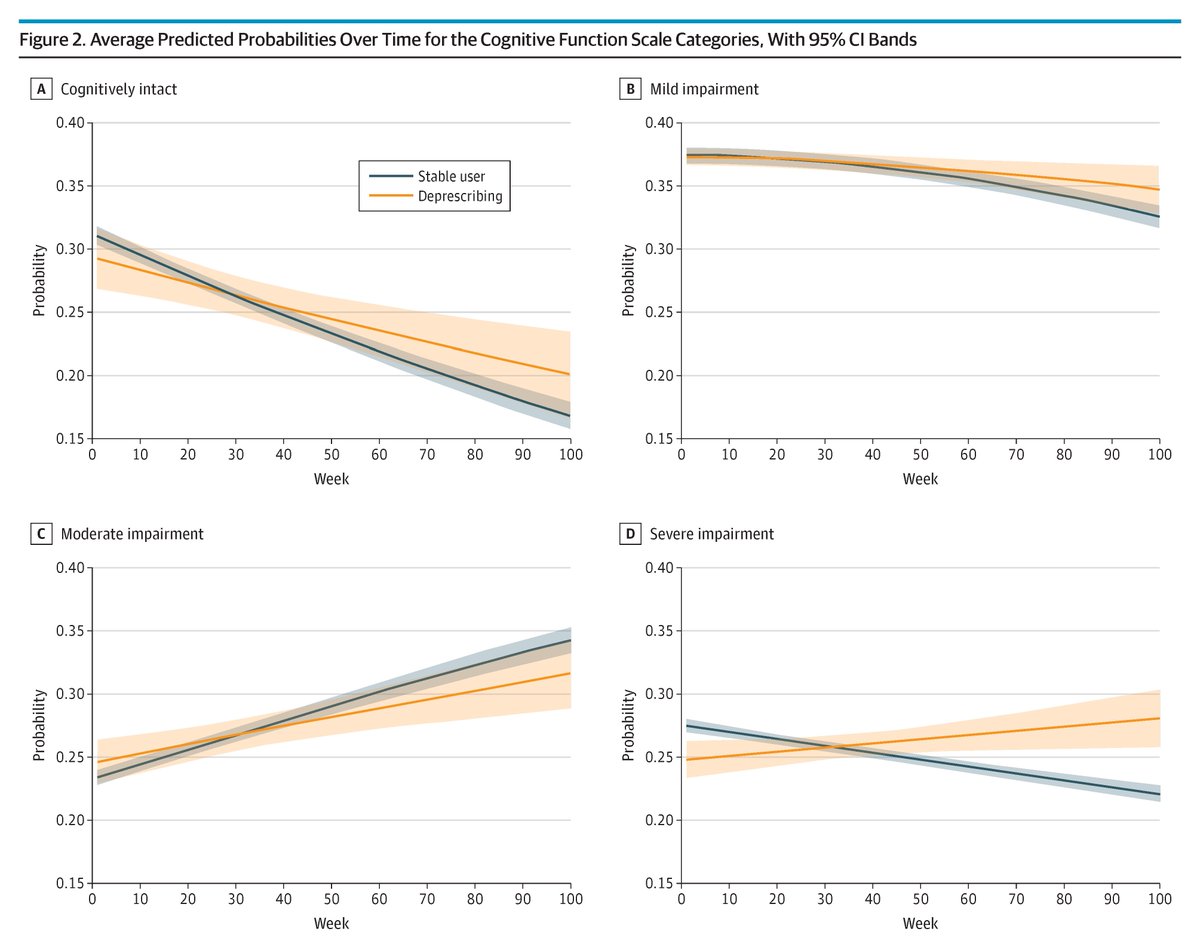 Most viewed in the last 7 days from <a href="/JAMAInternalMed/">JAMA Internal Medicine</a>: 

What is the association of deprescribing antihypertensive medication with cognitive function in older residents in nursing homes? 

ja.ma/3ZG8wKb