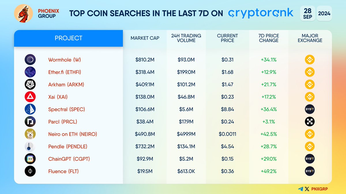 TOP COIN SEARCHES IN THE LAST 7D ON #CRYPTORANK $W $ETHFI $ARKM $XAI $SPEC $ PRCL $NEIRO $PENDLE $CGPT $FLT