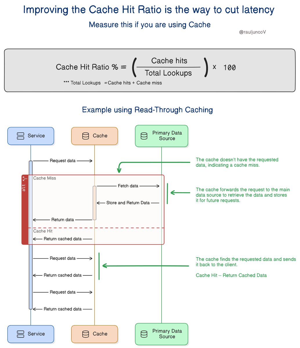 RaulJuncoV's tweet image. Improving the Cache Hit Ratio is the way to cut latency.
Measure this if you are using Cache.
The Cache Hit Ratio measures how often requests are served from the cache rather than the primary store the primary store. (e.g., database, API, etc.).
Simply put, it tells you how…