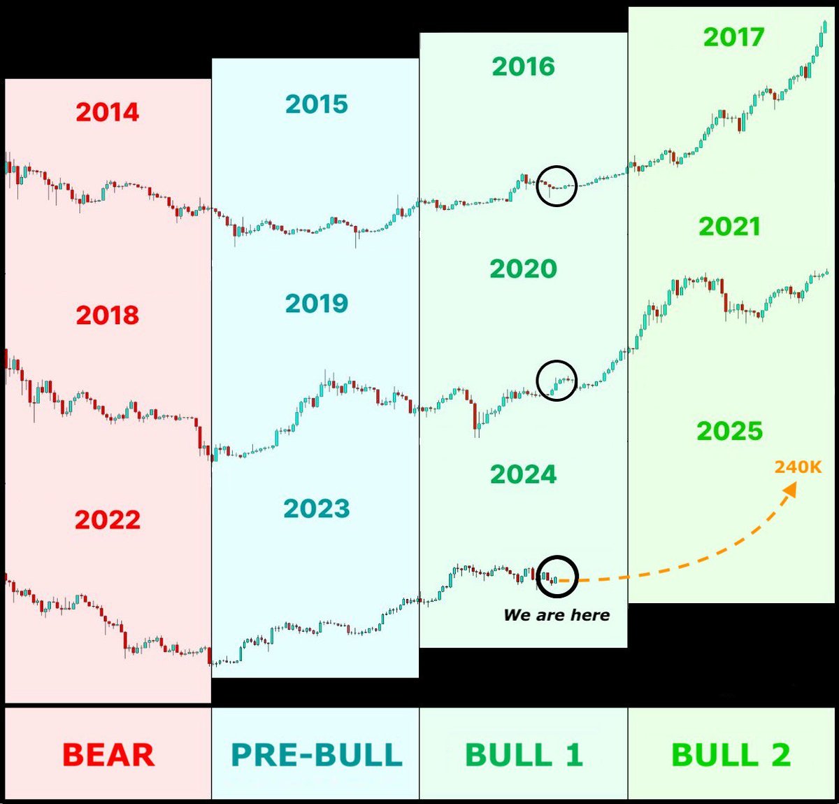 The Crypto 2024/2025 Bull run begins on 1st October.
It's time to stay awake!!!

Press follow and pay attention!