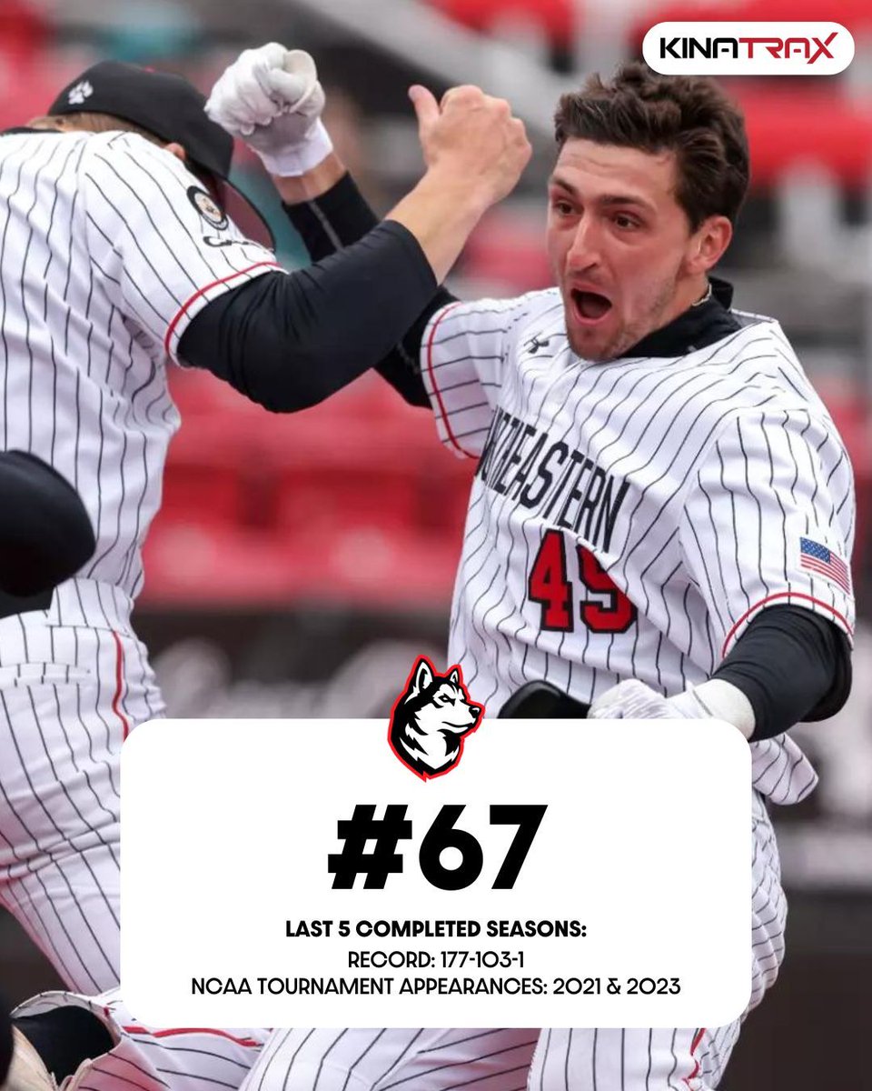 📈 𝐓𝐨𝐩 𝟏𝟎𝟎 𝐏𝐫𝐨𝐠𝐫𝐚𝐦𝐬: 𝐍𝐨𝐫𝐭𝐡𝐞𝐚𝐬𝐭𝐞𝐫𝐧
(Presented by <a href="/KinaTraxInc/">KinaTrax</a>)

"<a href="/GoNUbaseball/">Northeastern Baseball</a> has managed to build a winning baseball culture by recruiting and developing projectable and hard-nosed athletes at an impressive clip."

Nos. 70-61 👉 buff.ly/4ecy4mt