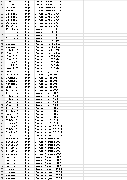Oakland has had nearly 600 homeless encampment closures since the EMP was implemented in early 2021. There were over 80 this year alone. Homeless encampment enforcement is perceptual, exacerbated by fact most in the encampments just move to another spot. oaklandca.gov/topics/encampm…