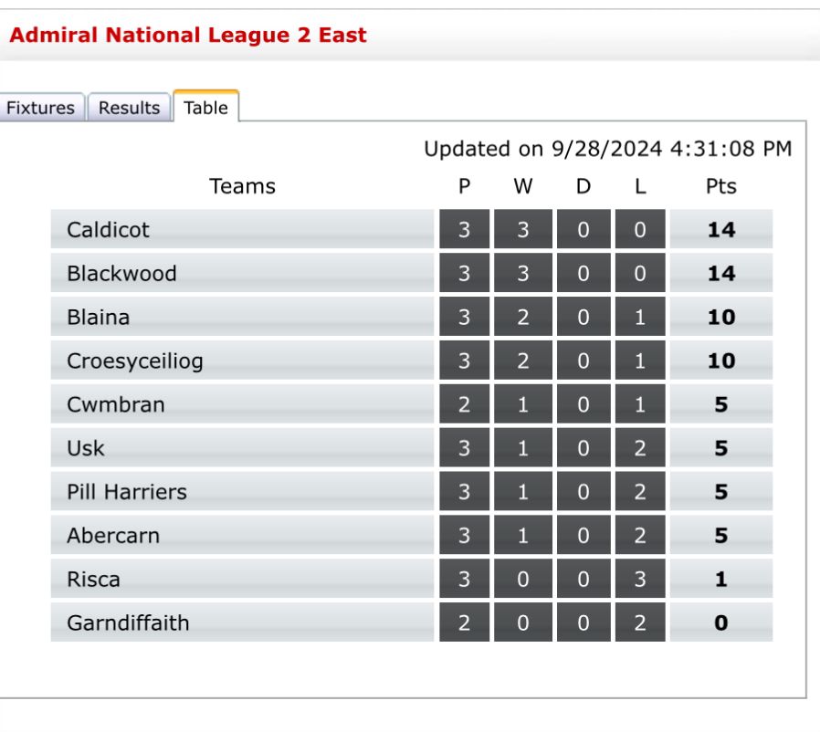 WINNNERS! 

Fantastic day at Longfellow where the 1sts ran out a BP win 34 - 27 V Pill!

The Youth won 10-38 at Whiteheads

The seconds sadly fell short to Ynysddu 22-47. Absolutely fantastic to get 3 teams out on a Saturday, not to mention the U11s and Silver Geese playing too!