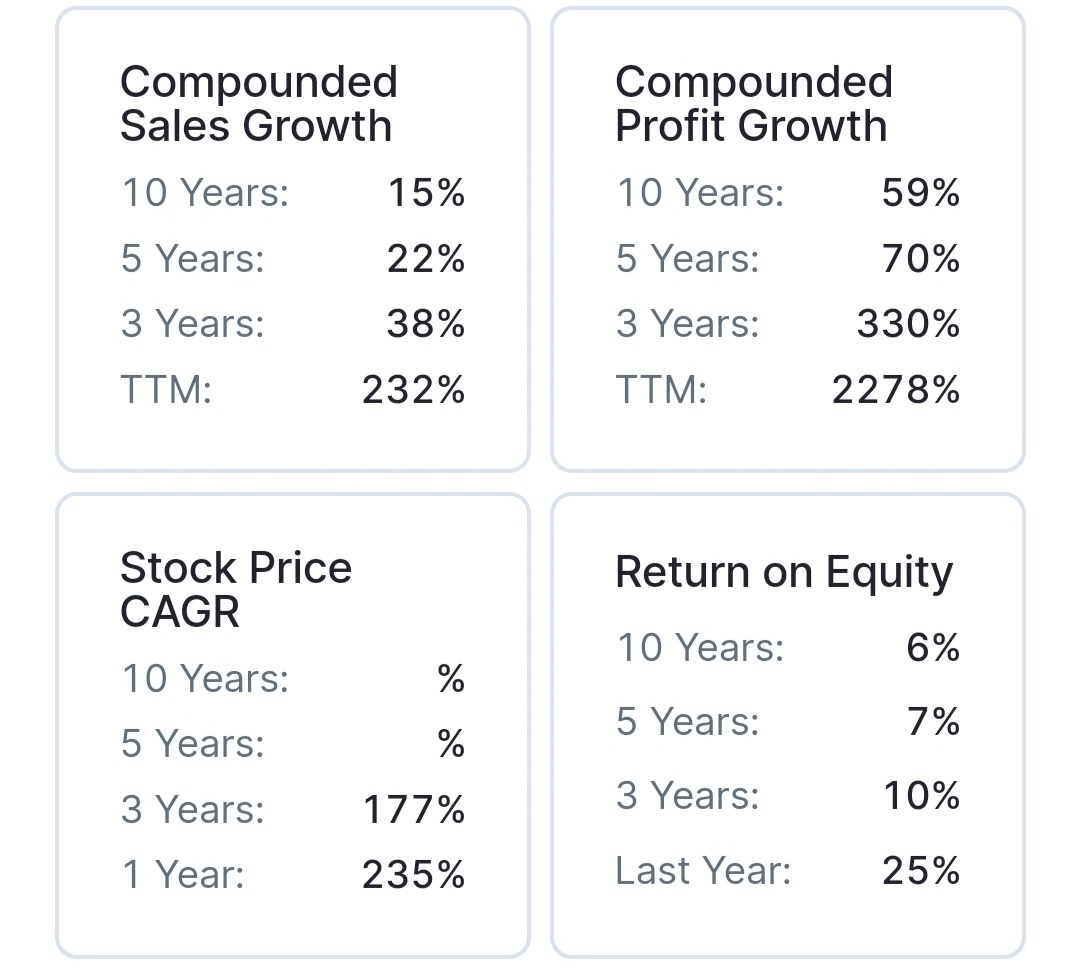 Er_Vpin's tweet image. Can you guess this Hidden GEM 💎 

#10X target in 3-4 years
#promoters 75%
#public  &amp;lt; 2000 shareholders
#sales ATH
#PAT ATH
#EPS ATH
#ROE 25%

like,retweet &amp;amp; comment 10X
To get stock in DM

#Stockmarket #multibagger #Nifty #sensex #banknifty #expiry #52week #bullmarket #investing