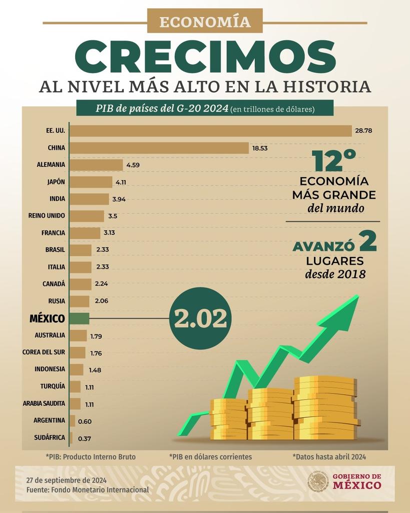 México es la economía 12 del mundo, superando a España, Corea del Sur, Australia.
El valor de la economía mexicana alcanzó el nivel más alto de la historia, superando los 2 trillones de dólares. Los salarios aumentaron 110%, la inversión rompe récords. Hay prosperidad compartida.