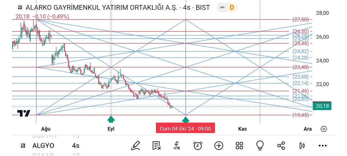 #algyo
Kısa vade için 
4 Ekim'de box geçişi yapacak 
Kısa vade için trend dönüşü beklenir.
Tepede olursa düzeltme ⤵️
Dipte olursa ⤴️