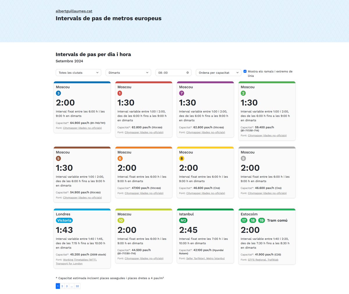 Alguna vegada he vist nombres poc realistes de la capacitat que pot oferir una línia de metro.
Com que ja tenia els intervals de totes les línies de metro d'Europa, ara n'he estimat la seva capacitat en base al material mòbil que hi circula.
➡️ albertguillaumes.cat/intervals/