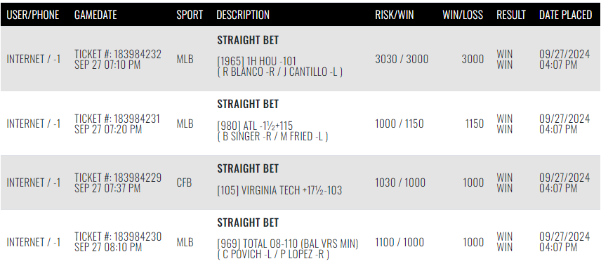 sharp_analysis's tweet image. 9/27 #SharpRecap

#MLB 
💰[3] F5: HOU Astros -101
💰[1] ATL Braves -1.5 +115
💰[1] BAL Orioles / MIN Twins Over 8 -110

#CFB 
💰[1] Virginia Tech +17.5

+6.15 units
#GetSharp