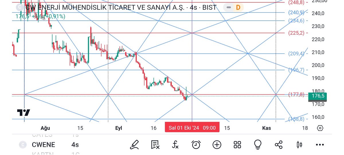 #cwene
Kısa vade için 
1 Ekim'de box geçişi yapacak ⌛ 
Kısa vade için trend dönüşü beklenir 
177.8 üzerinde kalıcı olursa ‼️ 
225.2 🏁⤴️