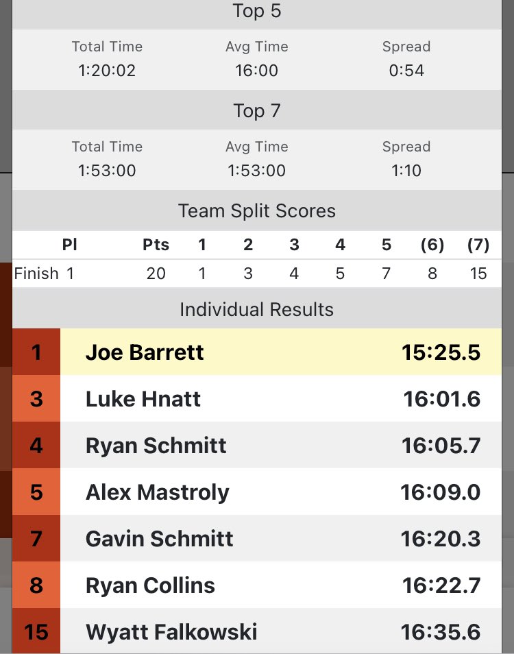 @cbaxc shatters the Bowdoin Park five-runner course record (16:00), breaking a nine year record set by Fayeteville-Manilus of N.Y., who ran 16:02.4 at the 2013 Nike New York Regional.