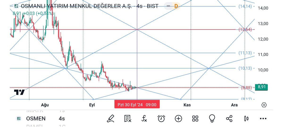 #osmen
Kısa vade için 
30 Eylül'de box geçişi yapacak ⌛ 
Kısa vade için trend dönüşü beklenir ⤴️ 
8.88 🚫‼️
12.64 ⤴️🏁