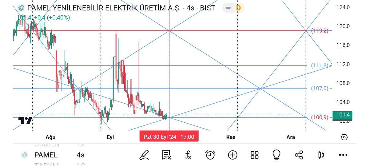 #pamel
Kısa vade için 
30 Eylül'de box geçişi yapacak ⌛ 
Kısa vade için trend dönüşü beklenir ⤴️ 
100.9 ‼️🚫
119.2 ⤴️🏁