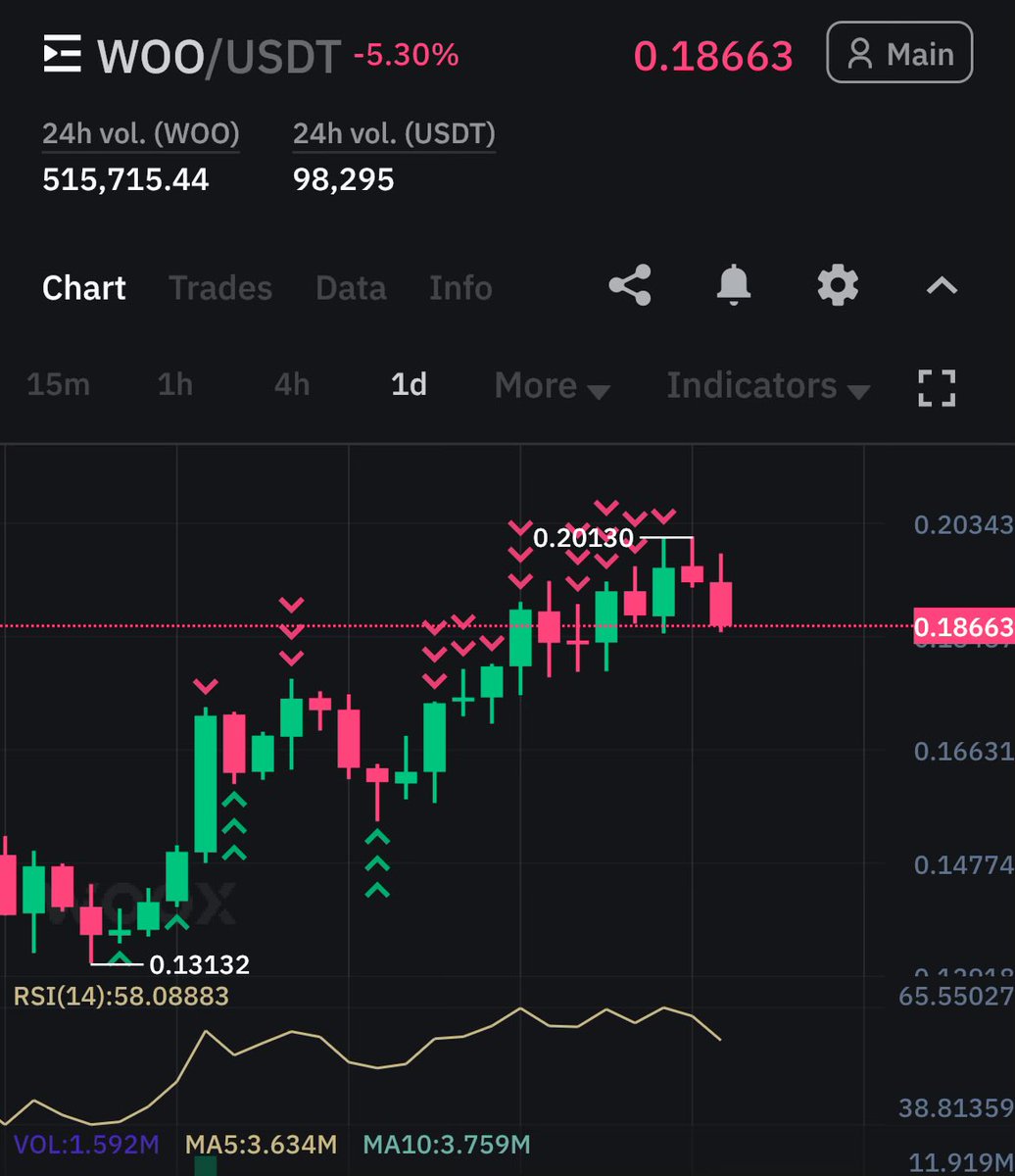 CryptoLab_NL's tweet image. Just waiting to buy back my $woo spot bags sub 16c. I sold my last bags at 19.5c I rarely get the absolute top or bottom. But I’m very good at waiting 👌👌
