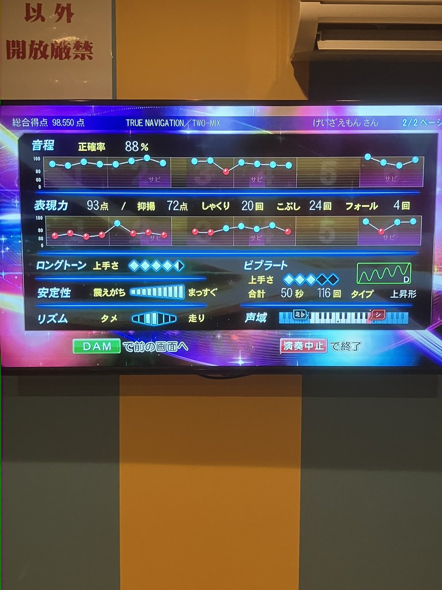 kzaemon4444's tweet photo. 2024年9月28日10曲目 TWO-MIX「TRUE NAVIGATION」(#1997年)
98点の超御見事だ。#カラオケ #TWOMIX #CM2000 #精密採点DXG https://t.co/db6pmMZMys