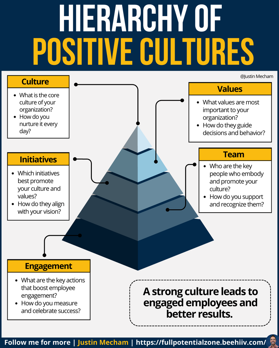 thejustinmecham's tweet photo. Culture isn’t what you say—it’s what you do.

Great cultures don’t happen by accident.

Invest in what truly shapes success—your people.

Want a PDF of my top infographics? 👇
Go Here: https://t.co/8Rg0f0GoL1

Please repost to help others out there! ♻️ https://t.co/EM4PcxXpkO