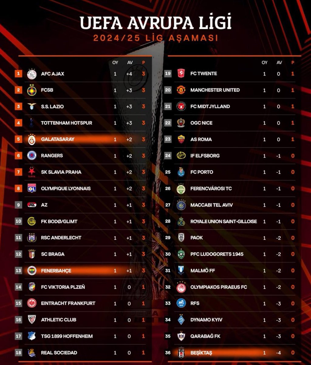 Vatanoz's tweet photo. UEFA Europa League- UEFA Avrupa Ligi'nde ilk maçlar sonucunda oluşan puan durumu 

#Galatasaray #Fenerbahçe  #Beşiktaş https://t.co/7hiIl6S9zB