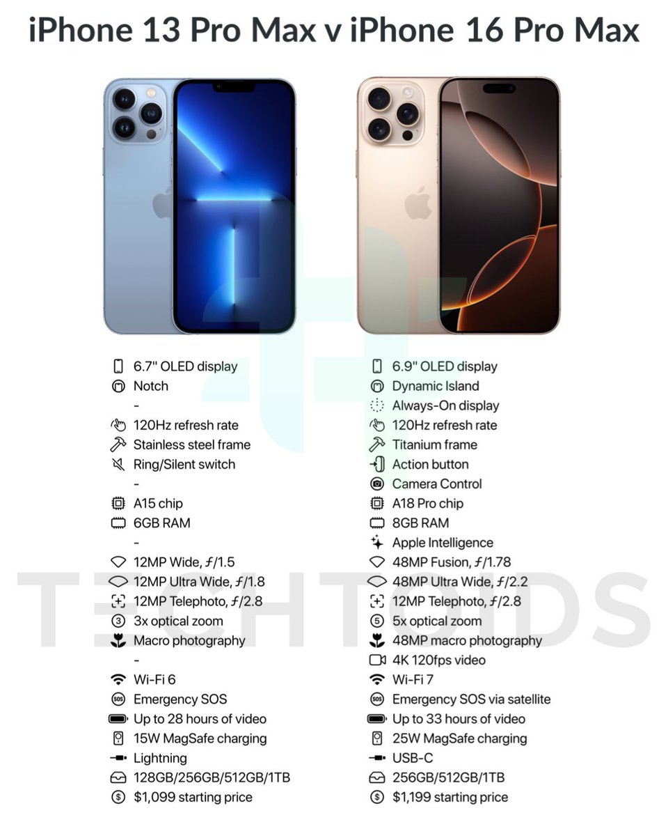 tech_toids's tweet image. 🚨 iPhone 16 Pro Max vs other iPhones! 🚨
👉 Camera Battle: Who's the king?
👉 Battery Life: Has Apple cracked it?
👉 A18 Chip: Game-changer?
👉 Price: Worth the upgrade?
Which is your pick? 🗣👇
#iPhone16ProMax #TechComparison #iPhone16 #BigBillionDays