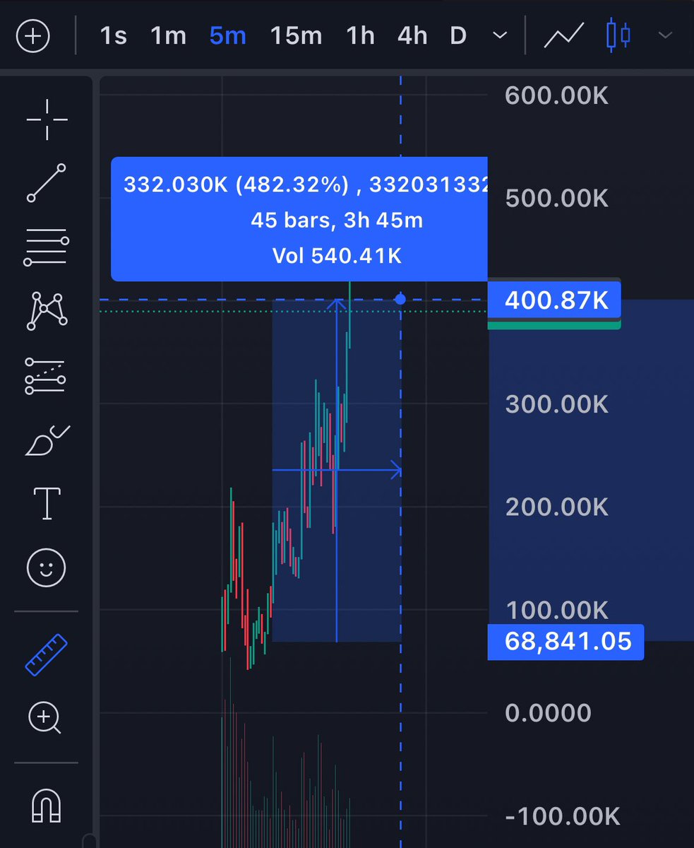 Printed Hard With Memecoins ✅💰

Gave The Bois Golden Entry @67k 

$pookpik peaked at 500k 

Easy 5x for Me and the Bois In private ✅😂🏎️

Don’t Miss these Plays Out 

Hop in the Telegram and Start Printing ✅🎯

Telegram Link in Bio 🎯✅