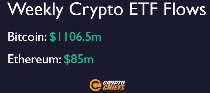 ChiefraFba's tweet photo. A positive week of net flow for both $BTC and $ETH ETFs!!

Blackrock are buying #Bitcoin again, and there are also stronger flows from Bitwise, Fidelity and Ark! https://t.co/yhopjkCylN