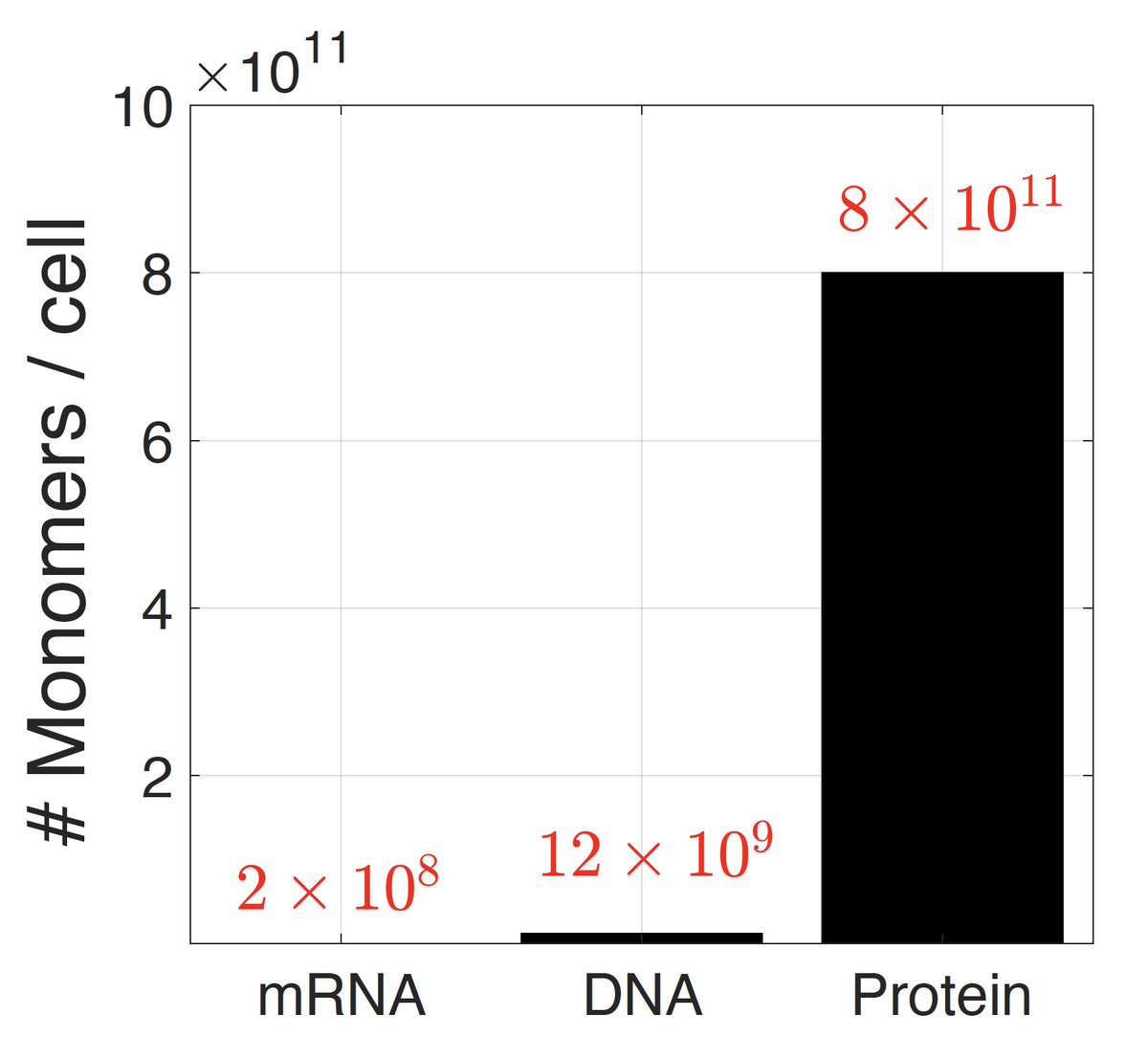 slavov_n's tweet image. Sequencing human genomes &amp;amp; transcriptomes is relatively easy compared to sequencing the proteome.

The reason stems in part from their respective sizes:

blog.slavovlab.net/2023/09/23/the…