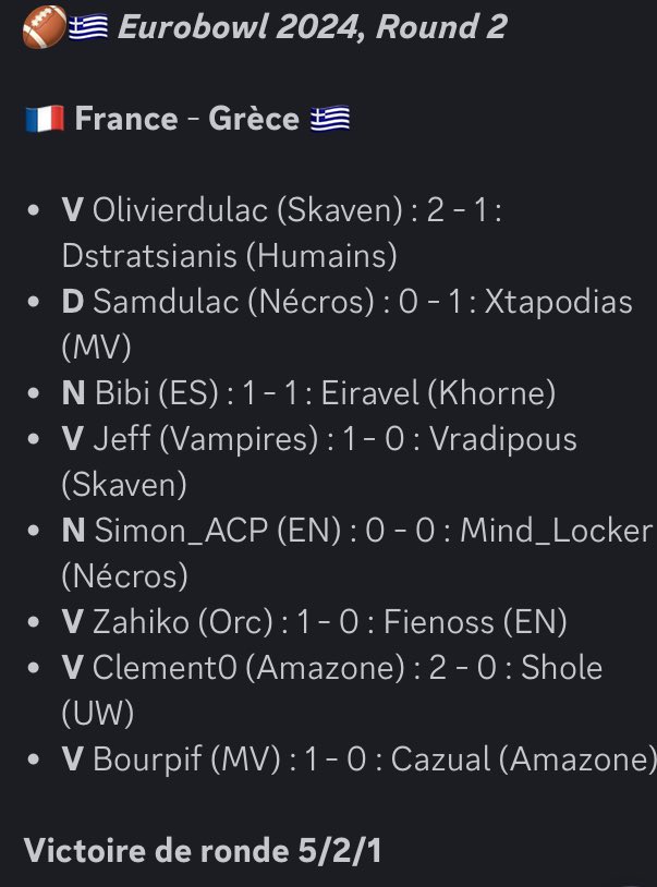EdFBloodbowl's tweet photo. 🏈🇬🇷 Victoire avec la manière face aux organisateurs de l’Eurobowl 2024 ! #eurobowl #bloodbowl https://t.co/PZLn5E3eH5