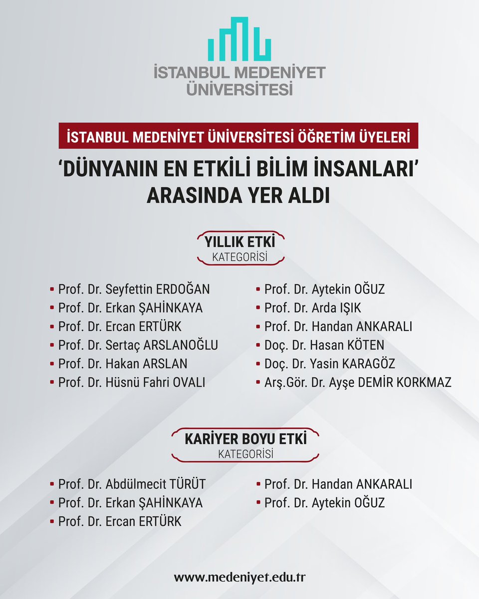 Stanford Üniversitesi tarafından hazırlanan “Dünyanın En Etkili Bilim İnsanları” listesinde İstanbul Medeniyet Üniversitesinden “Yıllık Etki” kategorisinde 12 akademisyen, “Kariyer Boyu Etki” kategorisinde 5 akademisyen yer alarak büyük başarı elde etti.