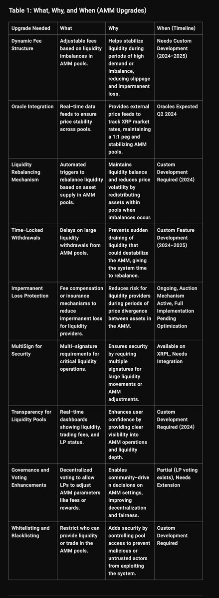 Dark_horse's tweet image. 🫡🫡🫡 Here's my concepts need for the #XRPL #AMM Upgrades!

 Here’s whats needed and why we need programming (#Hooks) on the XRPL:

🔵 Dynamic fee structures for better liquidity management  
🔵 Oracle integration for real-time market data (coming soon already) 
🔵 Automated