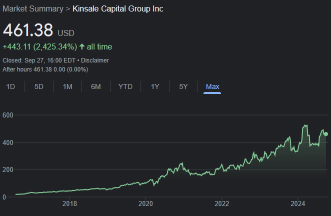 tweenvest's tweet photo. 🔵ANÁLISIS SEMANAL🔵

Hoy analizamos una GEMITA que nos compartisteis en el directo pasado.

Kinsale Capital $KNSL, una aseguradora estadounidense con un CRECIMIENTO BRUTAL. 🚀

Vamos a descubrir si aún queda crecimiento en la recámara...

⬇️Seguimos!⬇️ https://t.co/z6VtNHvMKM