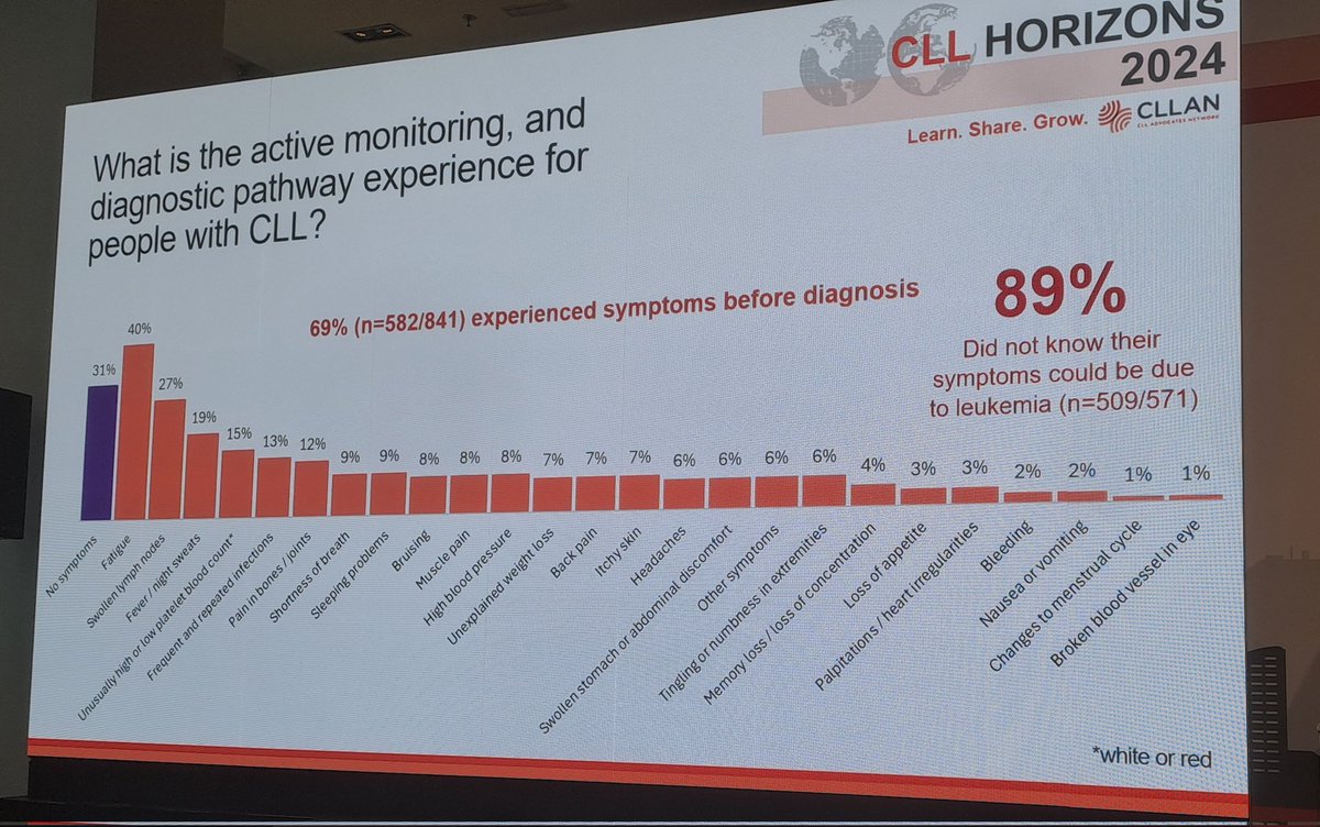 Michael Rynne (@michaelrynne1) on Twitter photo 69% of leukaemia patients experienced symptoms before diagnosis, but 89% did not know their symptoms could be leukaemia.
Great presentation from AJ and Sarah from Picker.
We need more awareness
#CLLHZ24 <a href="/CllIreland/">CLL Ireland</a>
<a href="/CLLAdvocates/">CLL Advocates Network</a> 69% of leukaemia patients experienced symptoms before diagnosis, but 89% did not know their symptoms could be leukaemia.
Great presentation from AJ and Sarah from Picker.
We need more awareness
#CLLHZ24 <a href="/CllIreland/">CLL Ireland</a>
<a href="/CLLAdvocates/">CLL Advocates Network</a>
